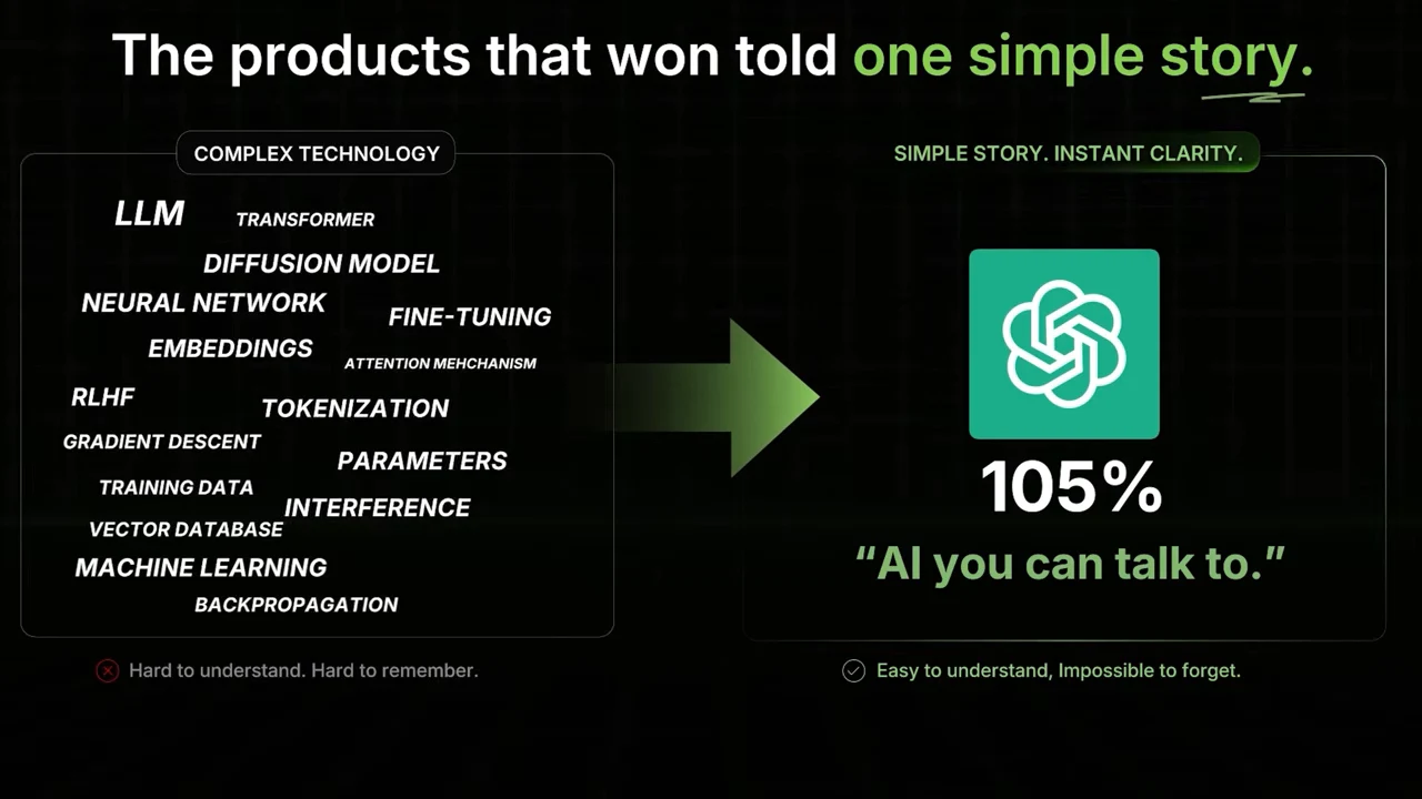 An arrow connects a box of technical terms to the ChatGPT logo, “105%,” and “AI you can talk to.” The headline reads, “The products that won told one simple story.”