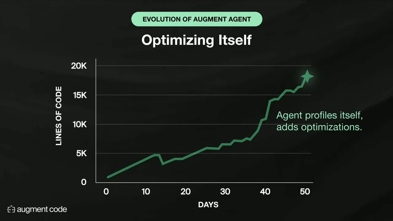 Slide titled “Optimizing Itself” shows lines of code against days, with a rising green line and the annotation “Agent profiles itself, adds optimizations.”