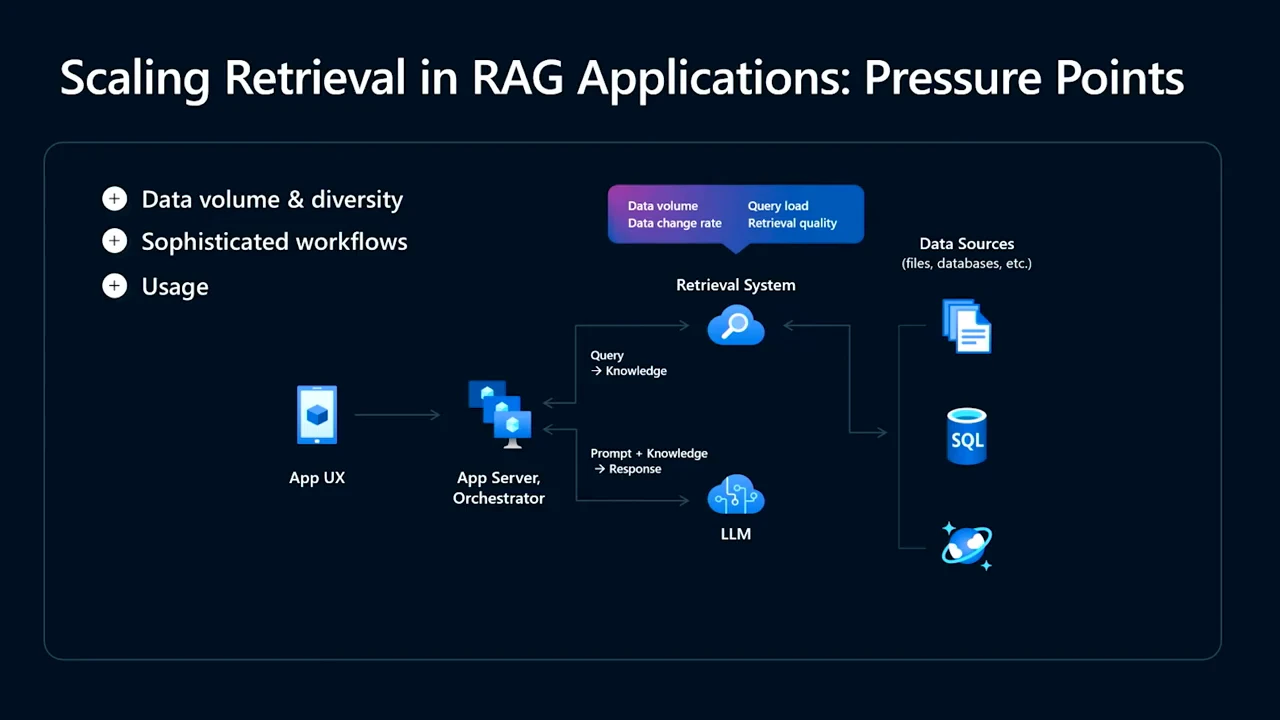 RAG architecture diagram with a retrieval-system callout and bullets for data volume and diversity, sophisticated workflows, and usage.