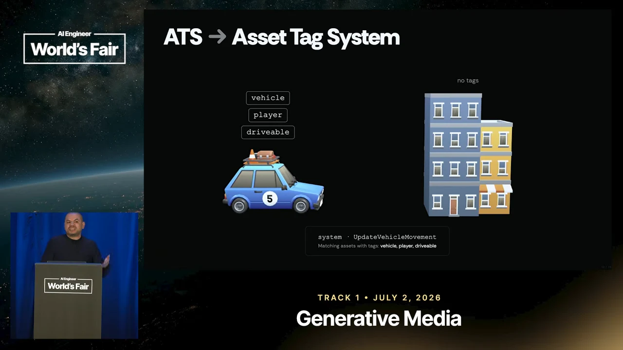 Slide titled “ATS → Asset Tag System” showing a car labeled vehicle, player, and driveable, a building labeled no tags, and an UpdateVehicleMovement system box.