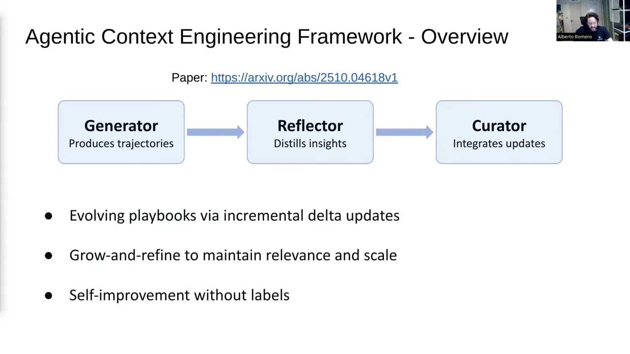 Three connected boxes show Generator producing trajectories, Reflector distilling insights, and Curator integrating updates. Bullets describe incremental delta updates, grow-and-refine, and self-improvement without labels.