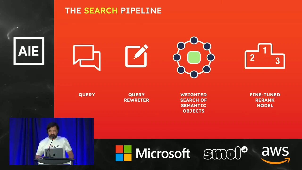 Four labeled icons under The Search Pipeline: Query, Query Rewriter, Weighted Search of Semantic Objects, and Fine-Tuned Rerank Model.