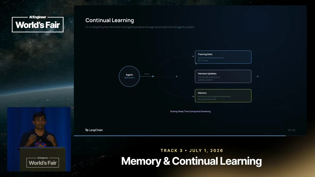 Continual Learning diagram with an Agent circle on the left and three connected boxes labeled Training Data, Harness Updates, and Memory on the right; below is 'Scaling Sleep Time Compute & Dreaming.'