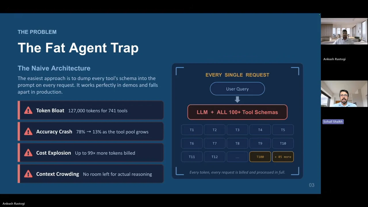 Slide listing token bloat, accuracy crash, cost explosion and context crowding beside a diagram connecting a user query to an LLM with all 100+ tool schemas.