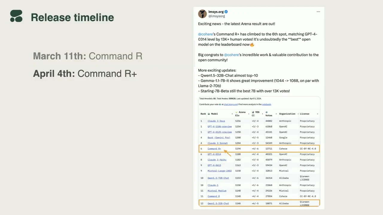 Release timeline listing March 11th for Command R and April 4th for Command R+, with an LMSYS post and leaderboard screenshot on the right.