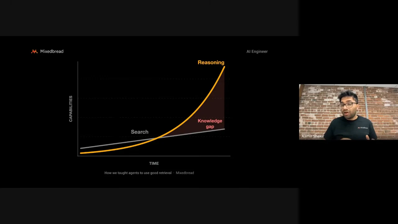 A chart plots capabilities over time, with a steep yellow Reasoning curve above a slowly rising gray Search line and the shaded difference labeled Knowledge gap.