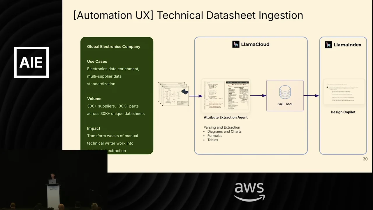 Workflow diagram for a global electronics company: datasheets flow into a LlamaCloud attribute extraction agent, then a SQL tool, and finally a LlamaIndex design copilot.