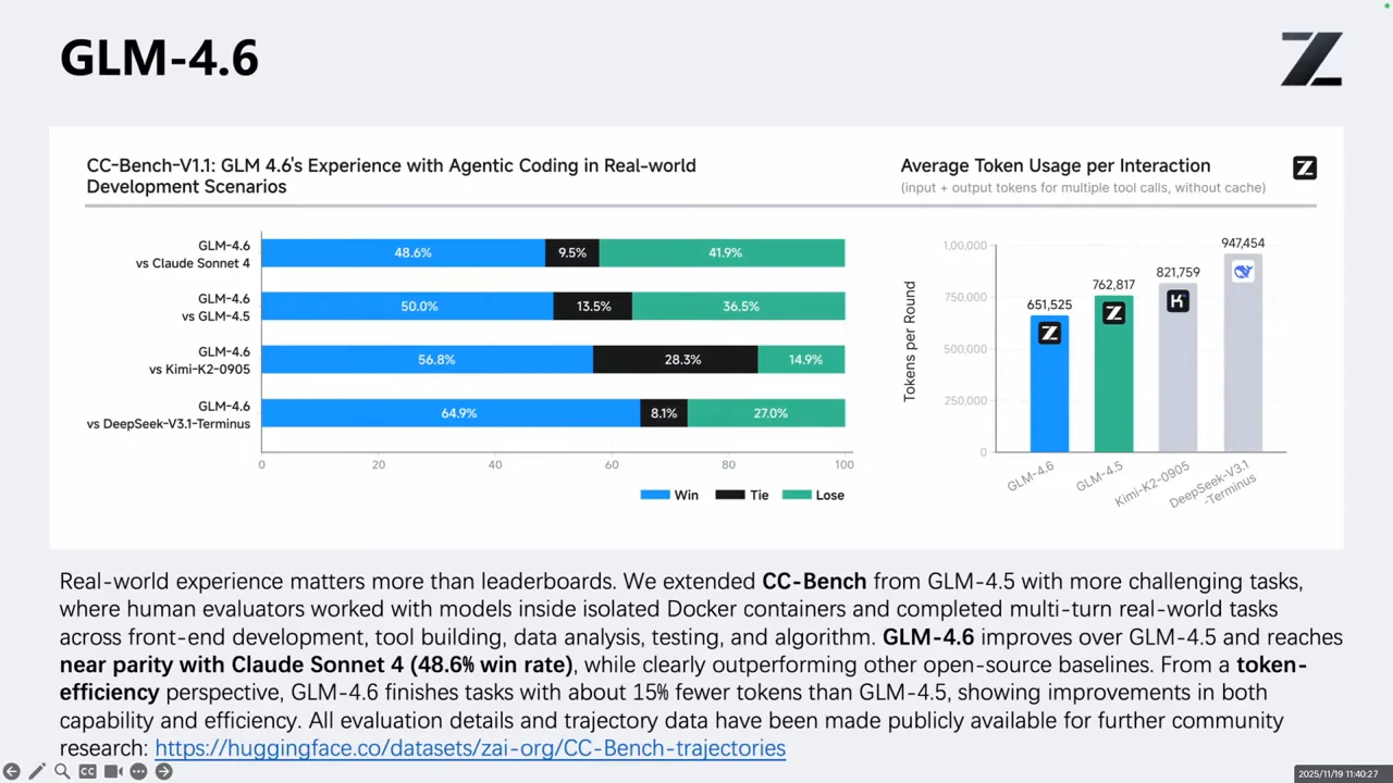 GLM-4.6 slide with four stacked comparison bars, a token-usage bar chart and explanatory text linking to CC-Bench trajectories.