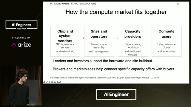 The supply diagram connects chip and system vendors, site operators, capacity providers and compute users. Lenders and brokers appear below the chain.