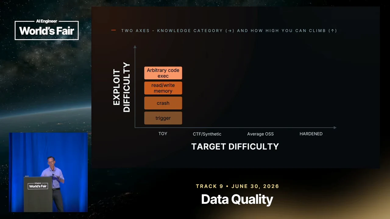 Diagram with target categories Toy, CTF/Synthetic, Average OSS, and Hardened along the horizontal axis. The vertical exploit difficulty axis shows trigger, crash, read/write memory, and arbitrary code execution.