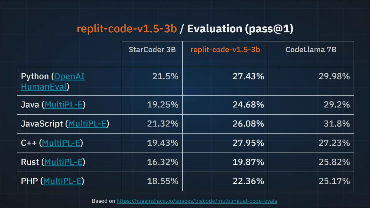 Evaluation table comparing StarCoder 3B, replit-code-v1.5-3b, and CodeLlama 7B on Python, Java, JavaScript, C++, Rust, and PHP.