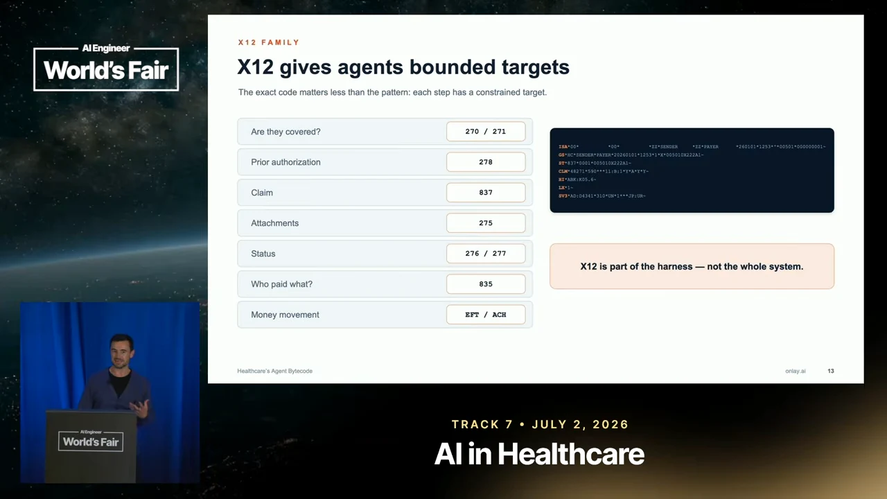 Slide mapping coverage to 270/271, prior authorization to 278, claims to 837, attachments to 275, status to 276/277, payment information to 835, and money movement to EFT/ACH.