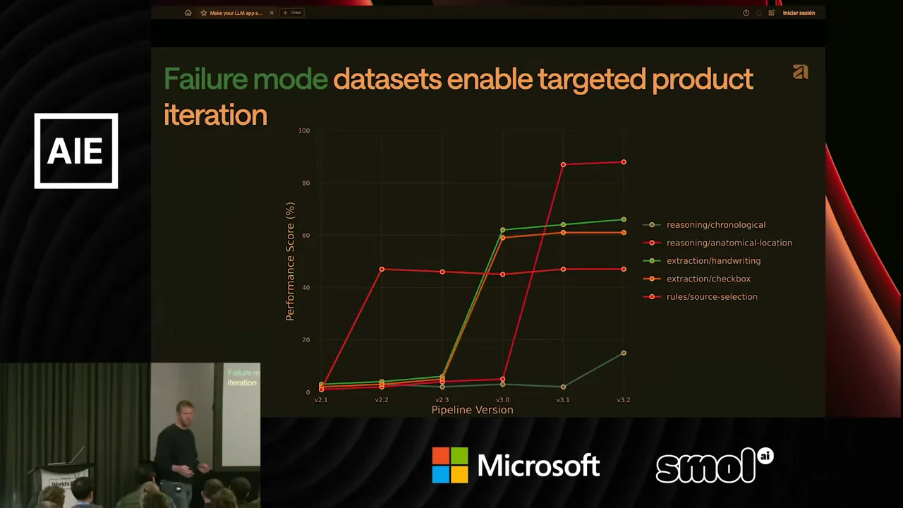 Line chart titled “Failure mode datasets enable targeted product iteration,” with performance score (%) against pipeline version and five colored series showing different improvement patterns.