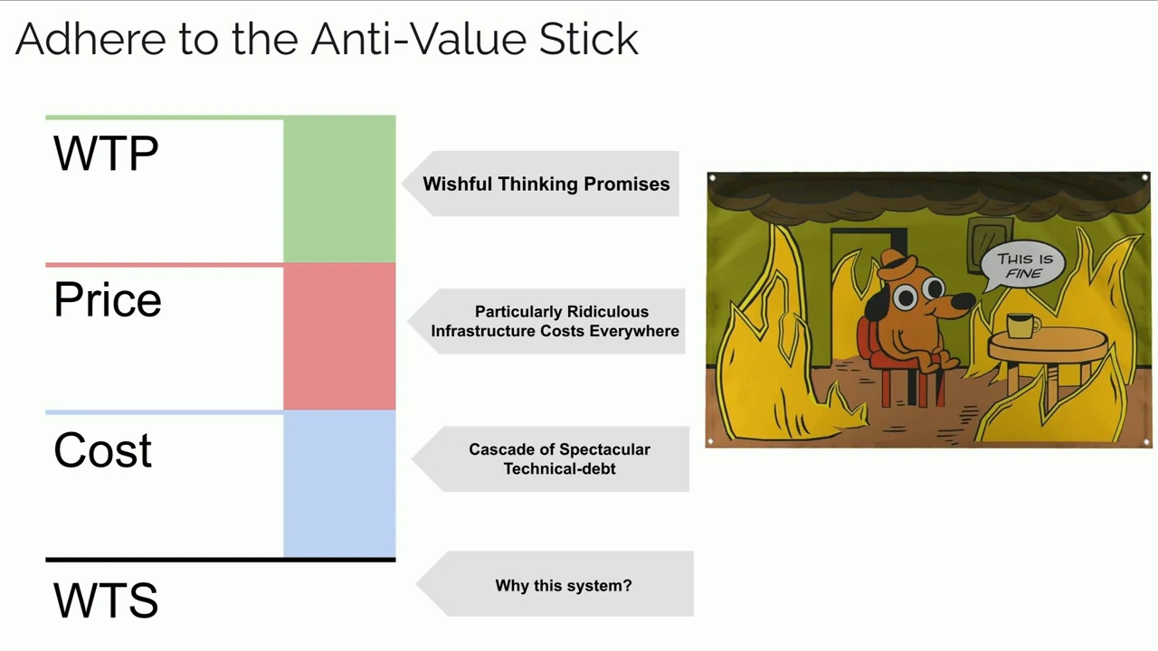 Slide titled “Adhere to the Anti-Value Stick,” showing WTP, Price, Cost, and WTS beside four explanatory arrows and a cartoon dog in a burning room.