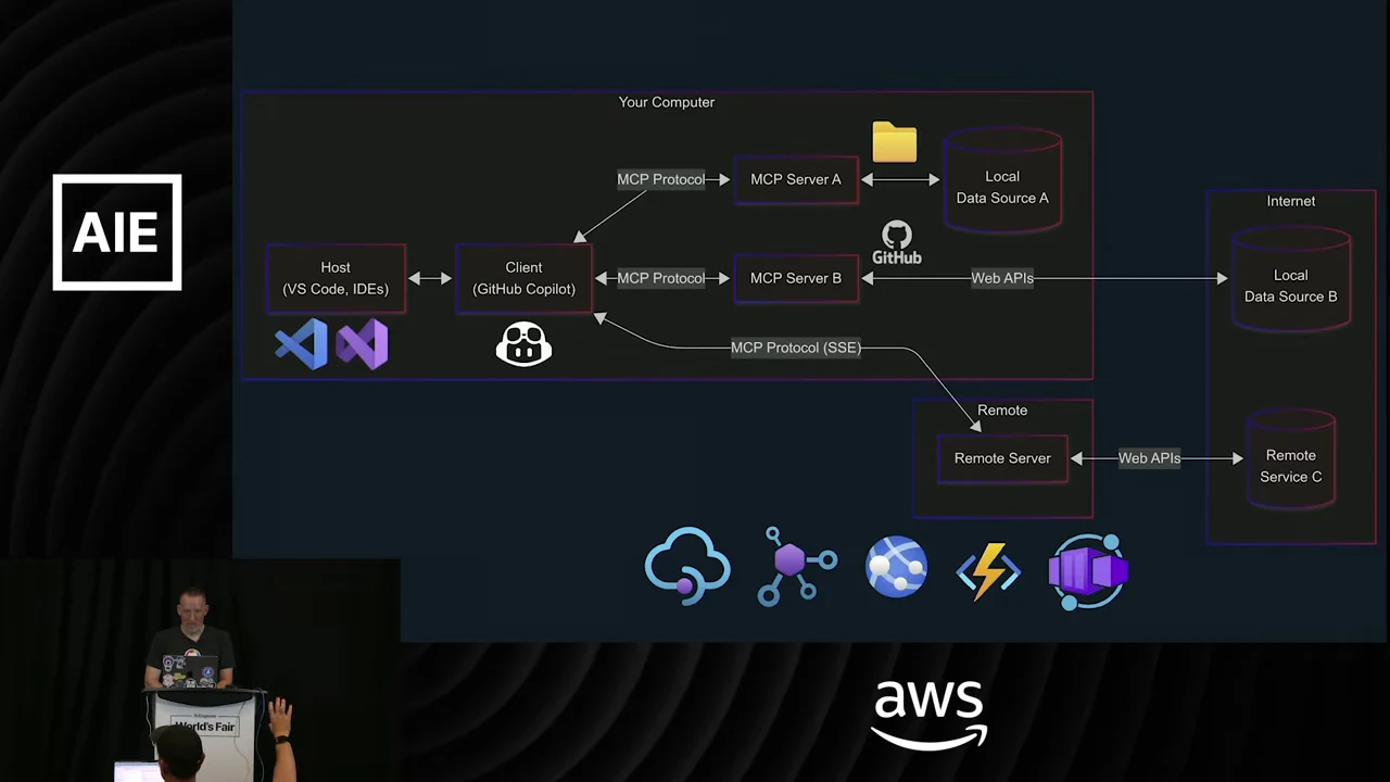 Architecture diagram connects an IDE host and GitHub Copilot client to MCP servers, local data sources, and a remote server linked to an internet service.