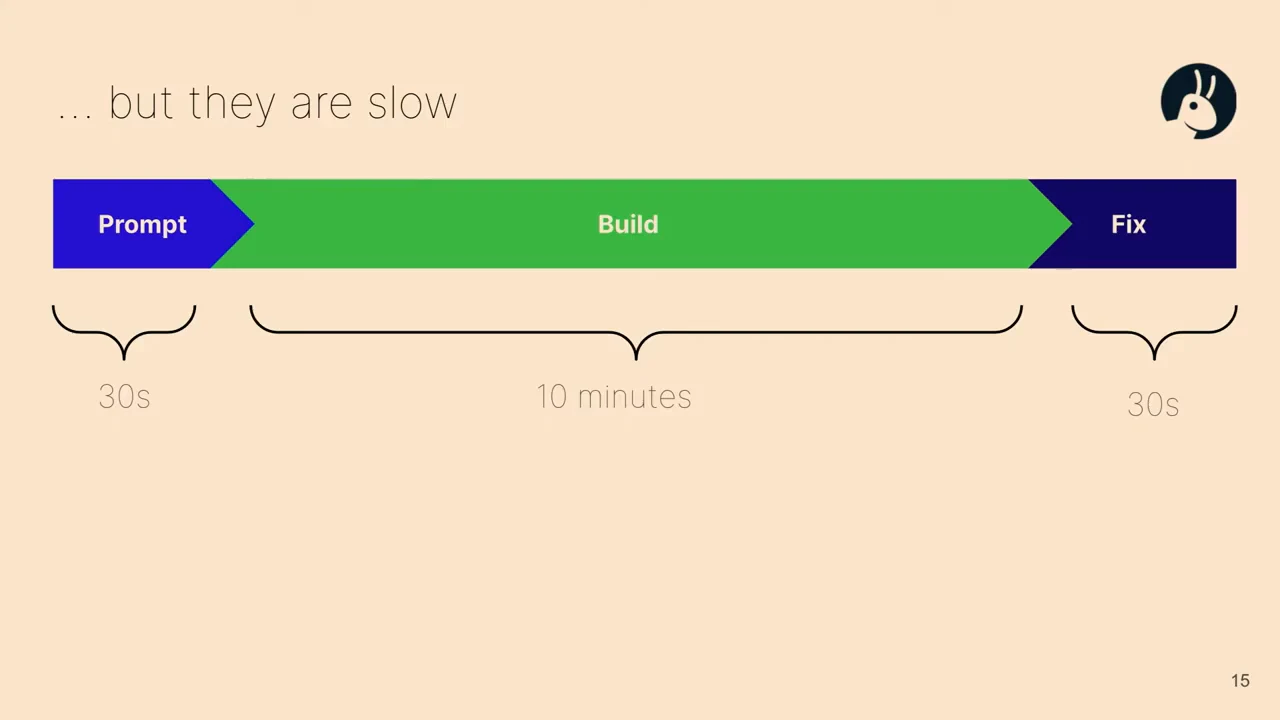 Slide titled “… but they are slow” showing Prompt, Build, and Fix stages labeled 30s, 10 minutes, and 30s.