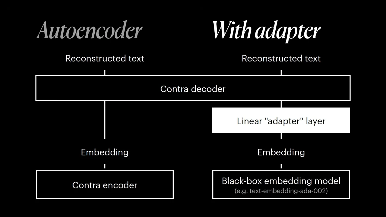 Side-by-side diagram compares a Contra encoder feeding embeddings to the Contra decoder with a black-box embedding model feeding the decoder through a linear adapter layer.