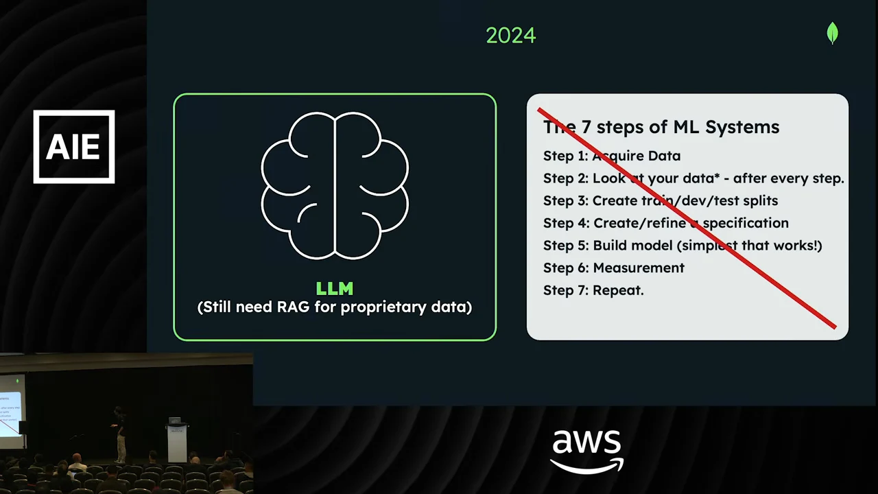 Slide titled 2024 showing an LLM brain icon beside seven ML system steps crossed out by a red diagonal line; the LLM panel notes that proprietary data still needs RAG.