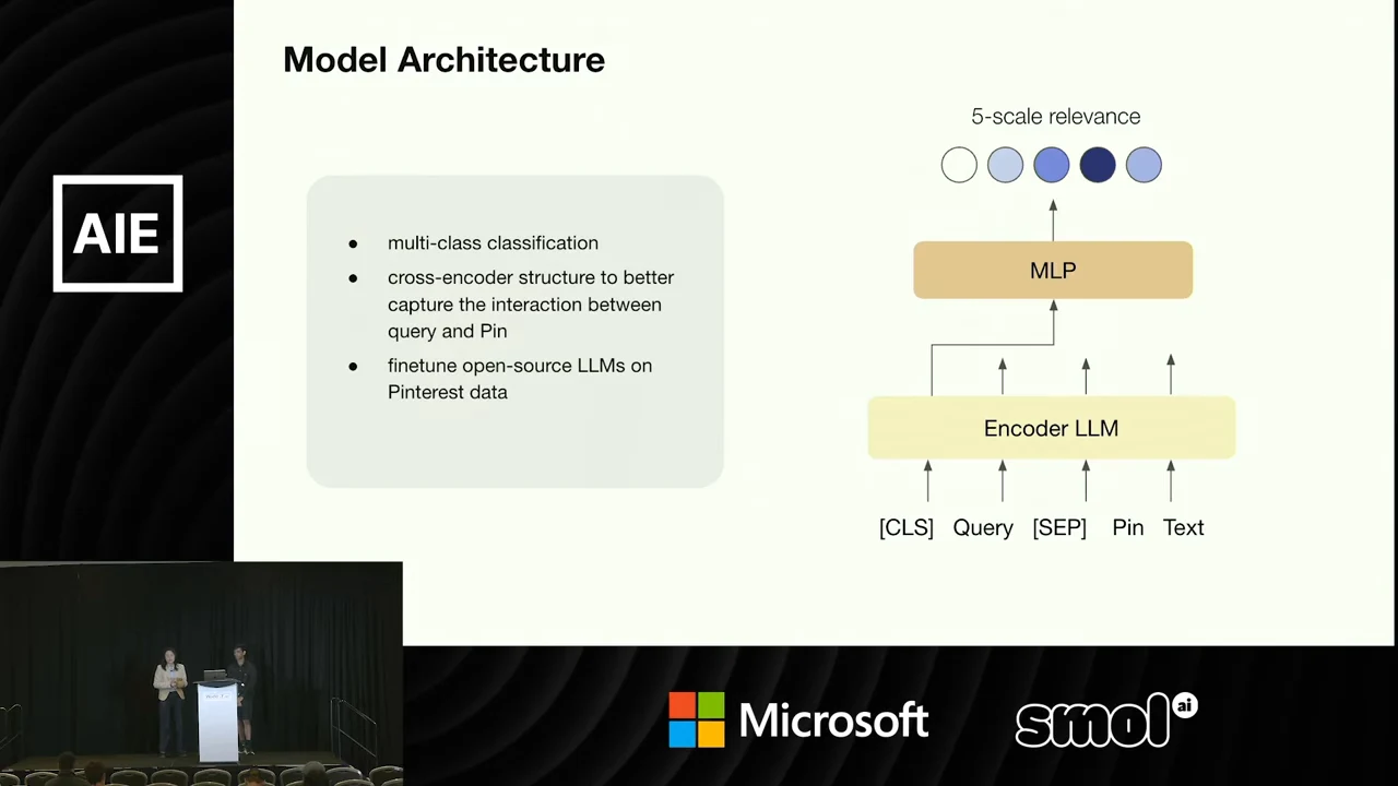 Model Architecture slide shows [CLS], Query, [SEP], Pin, and Text entering an Encoder LLM, followed by an MLP and five relevance circles. Bullets describe multiclass classification and fine-tuning on Pinterest data.