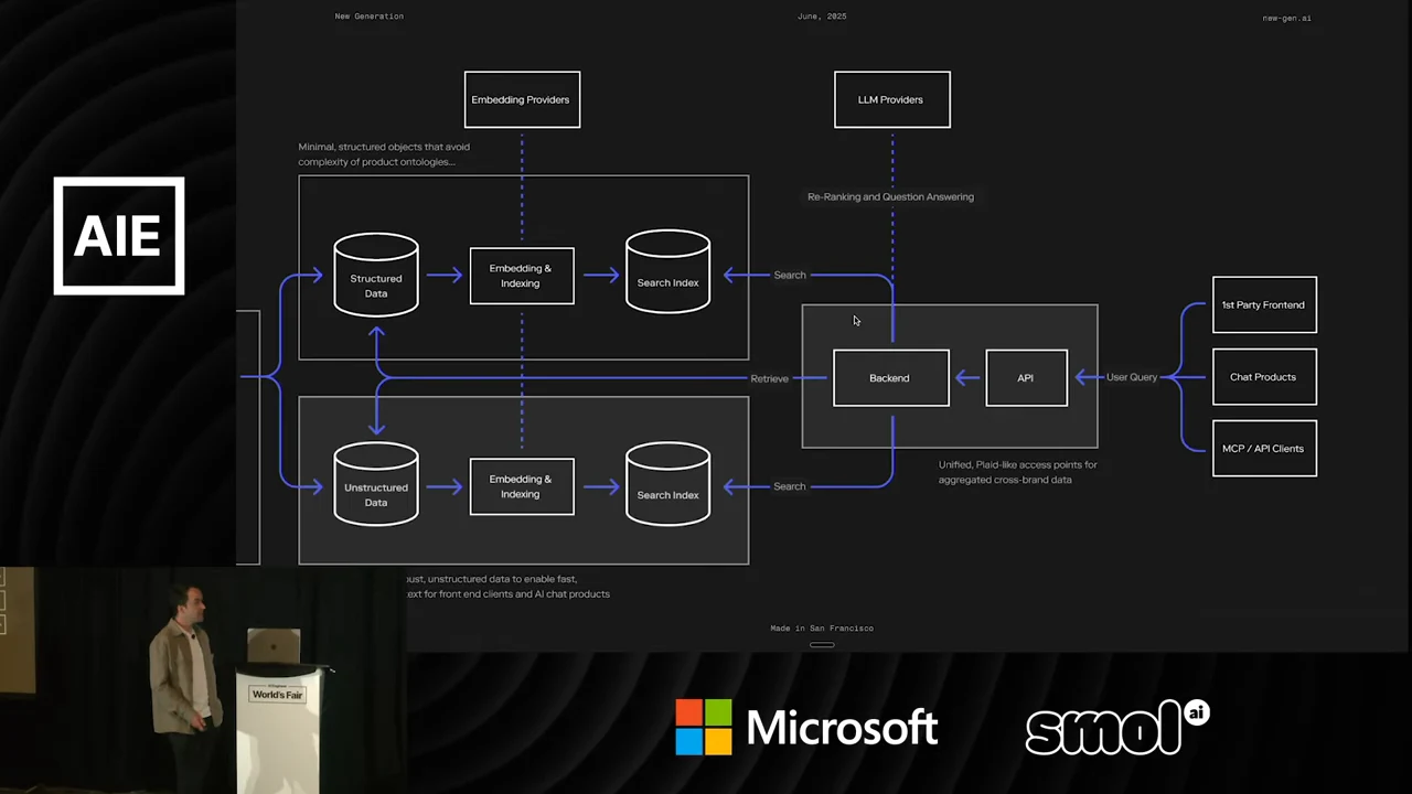 Architecture diagram showing structured and unstructured data, embedding and indexing stages, search indexes, a backend, an API, and frontend, chat, and MCP/API clients.
