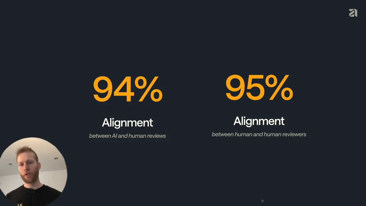 Two side-by-side figures show 94% alignment between AI and human reviews and 95% alignment between human reviewers.