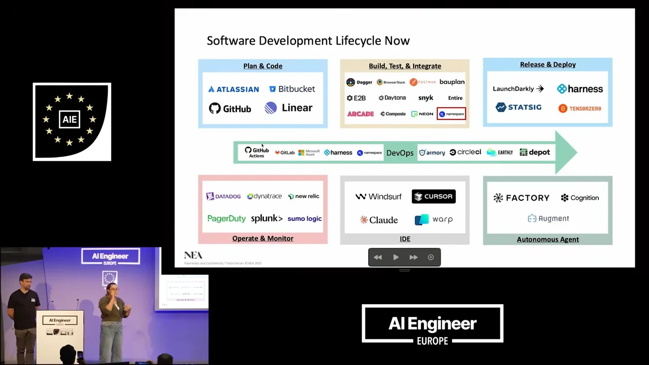 Slide titled “Software Development Lifecycle Now,” with tool logos grouped into six boxes and a horizontal arrow through the middle.