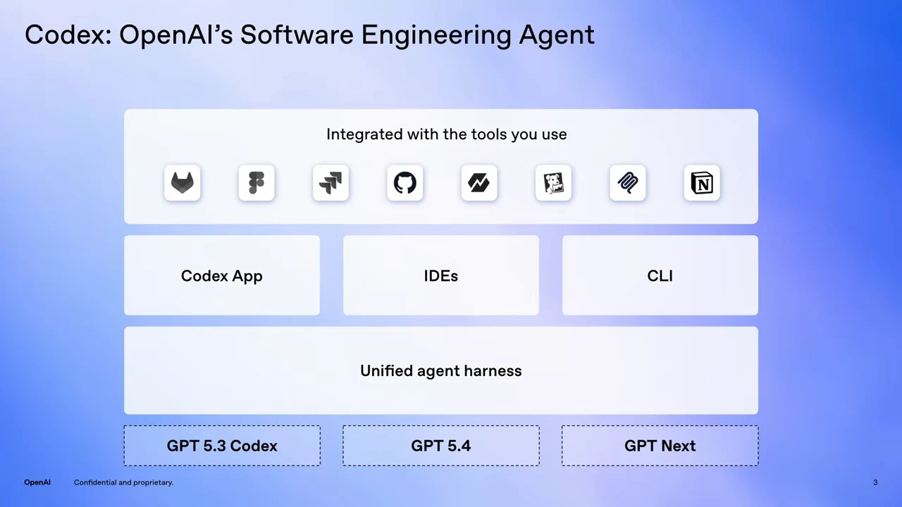 Slide showing tool integrations above Codex App, IDEs and CLI, a unified agent harness, and GPT 5.3 Codex, GPT 5.4 and GPT Next.