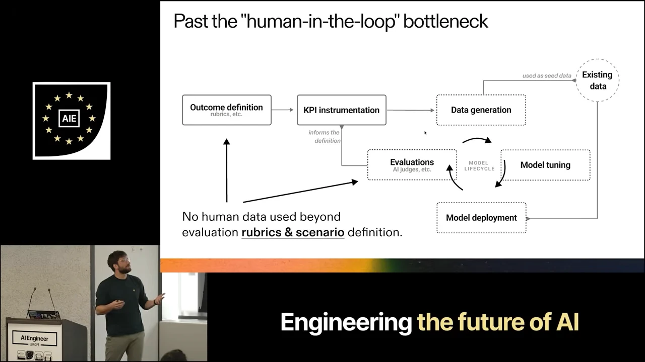 Diagram connects outcome definition, KPI instrumentation, data generation, evaluations, model tuning, model deployment, and existing data. A callout reads “No human data used beyond evaluation rubrics & scenario definition.”