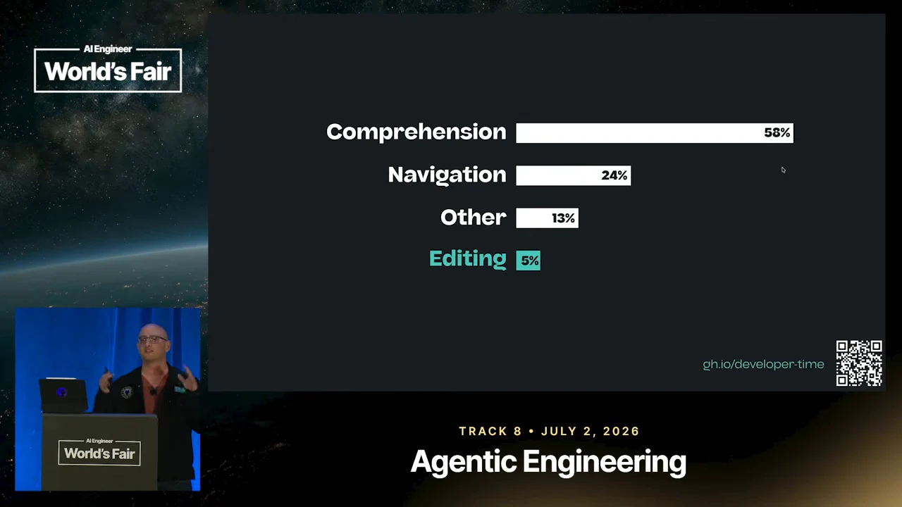 Horizontal bar chart lists Comprehension at 58%, Navigation at 24%, Other at 13%, and Editing at 5%, with editing highlighted in teal.