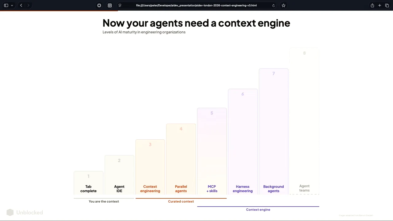 Ascending columns show tab complete, agent IDE, context engineering, parallel agents, MCP and skills, harness engineering, background agents and agent teams, with context groupings beneath.