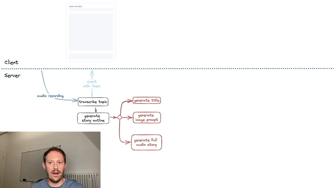 A client-server diagram shows audio recording flowing into topic transcription and story-outline generation, then branching into three generation tasks.