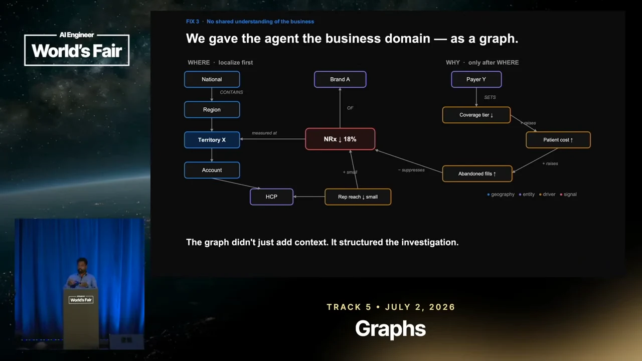 A graph links National, Region, Territory X, Account, and HCP with Brand A, an NRx decline signal, rep reach, abandoned fills, patient cost, coverage tier, and Payer Y.