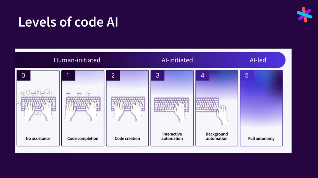 Levels of code AI diagram with six columns: no assistance, code completion, code creation, interactive automation, background automation, and full autonomy, grouped under human-initiated, AI-initiated, and AI-led.