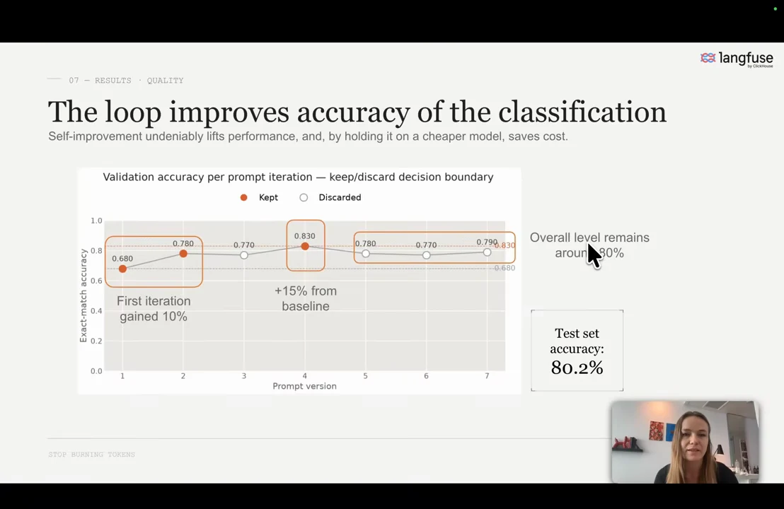 Chart of validation accuracy across prompt versions, with kept and discarded points, highlighted early gains, and a separate test-set accuracy box showing 80.2%.