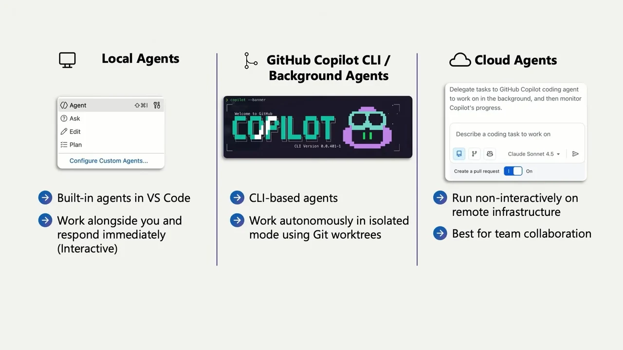 Three-column slide comparing interactive VS Code agents, Copilot CLI background agents using Git worktrees, and cloud agents running on remote infrastructure.