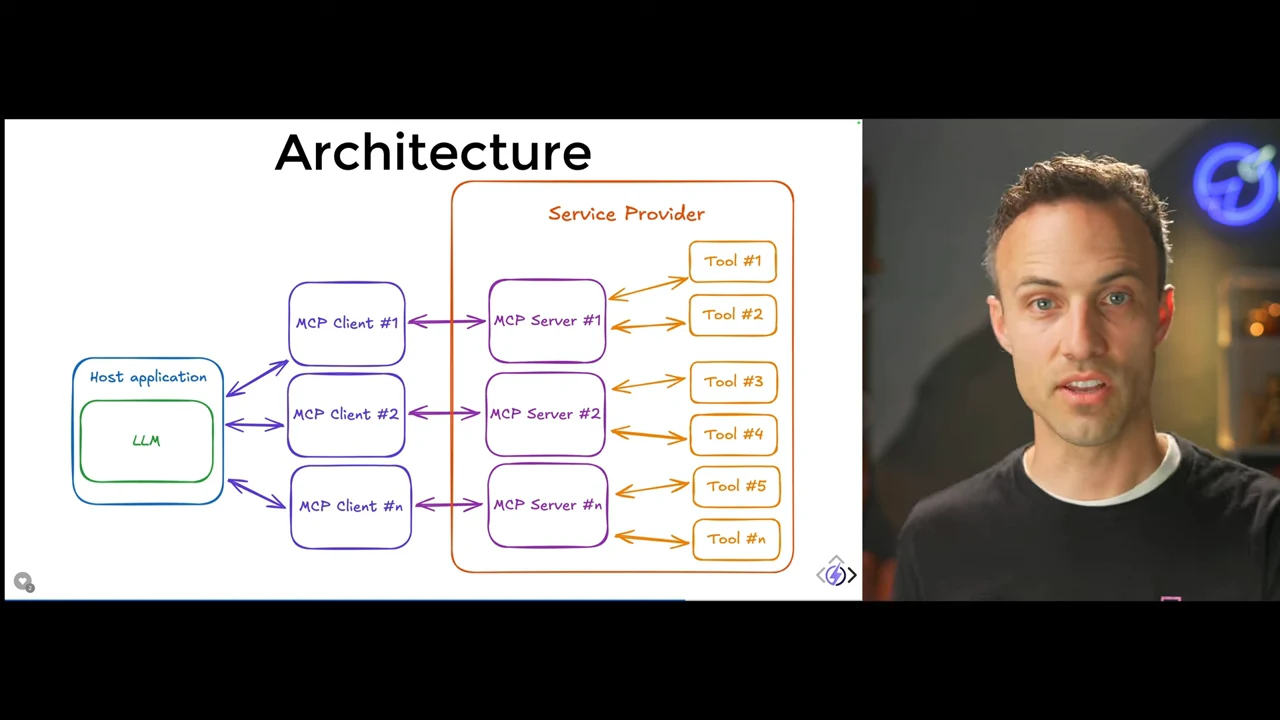Architecture diagram shows a host application containing an LLM connected to MCP clients, then MCP servers and tools. An orange Service Provider boundary encloses the servers and tools.