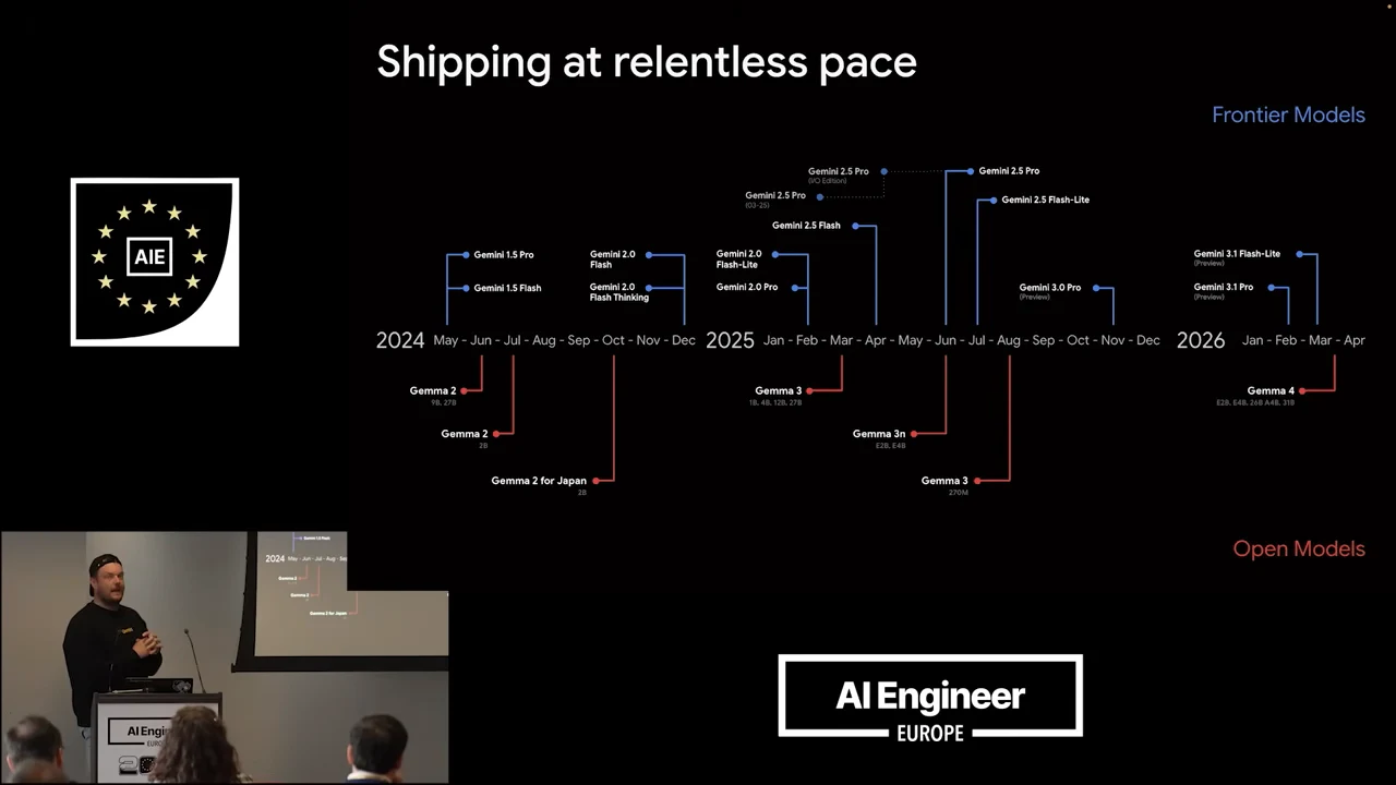 Slide titled “Shipping at relentless pace,” with blue frontier model releases above a timeline and red open model releases below.