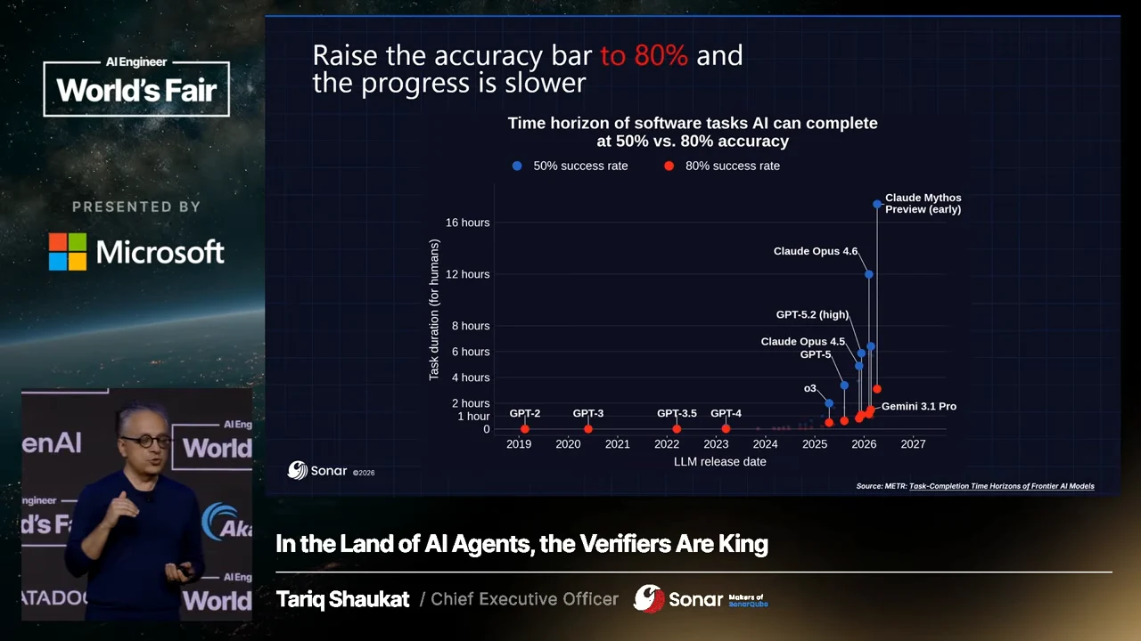 Chart comparing software task duration against model release date, with blue points for 50% success and red points for 80% success.