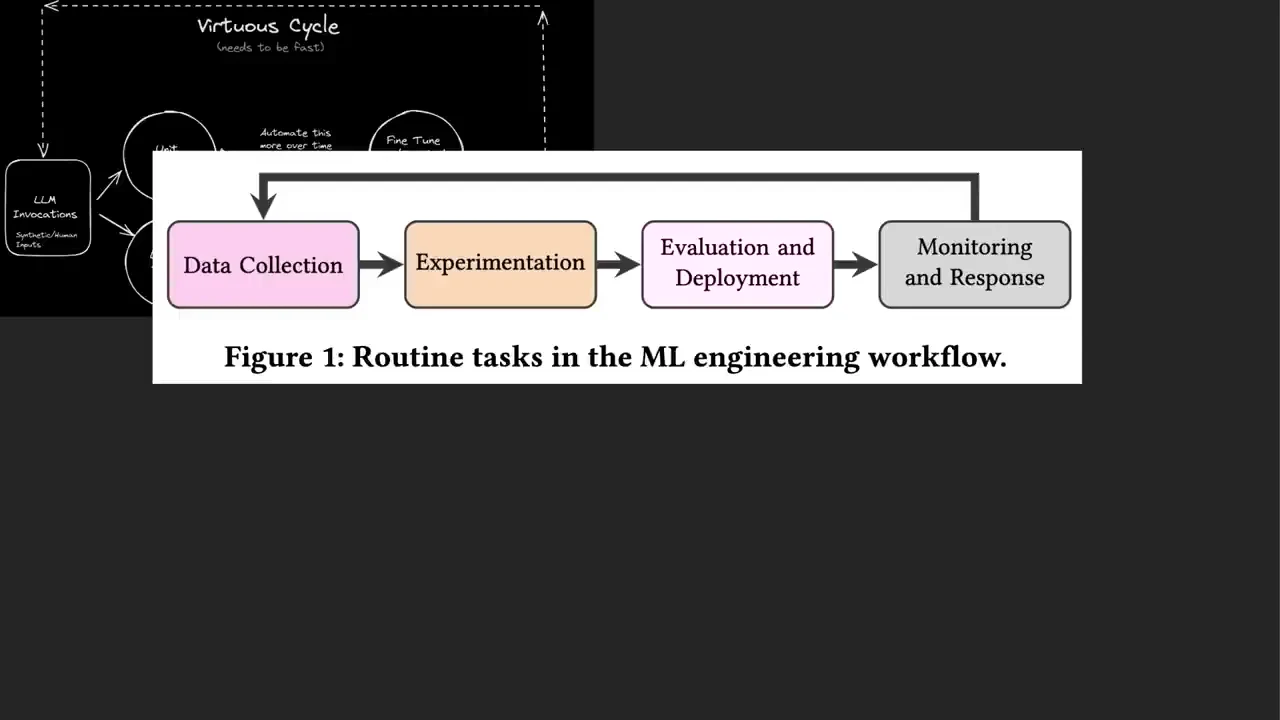 Four connected boxes show Data Collection, Experimentation, Evaluation and Deployment, and Monitoring and Response, with a return arrow above.
