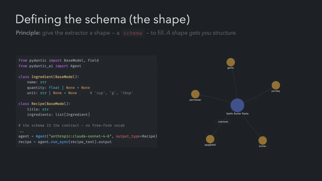 “Defining the schema (the shape)” slide with Ingredient and Recipe code beside a Garlic Butter Pasta node connected to garlic, parsley, butter, spaghetti, and parmesan.