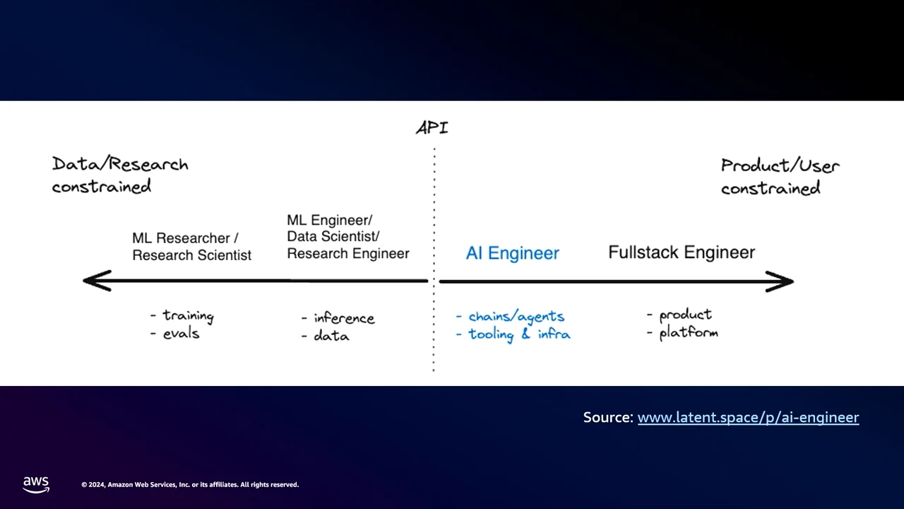 Diagram places ML research and engineering left of an API divider, with AI engineering and fullstack engineering to the right.