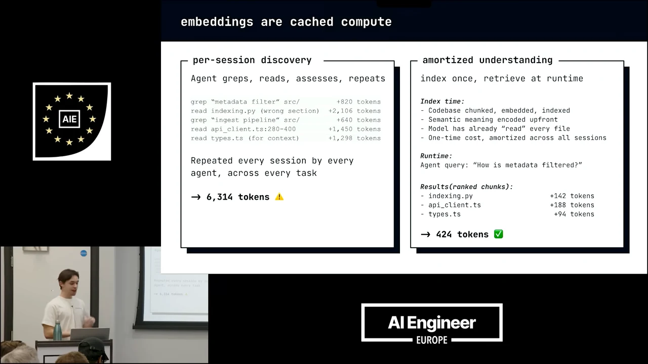 Two panels compare per-session grep and file reading totaling 6,314 tokens with indexing once and retrieving ranked chunks totaling 424 tokens.