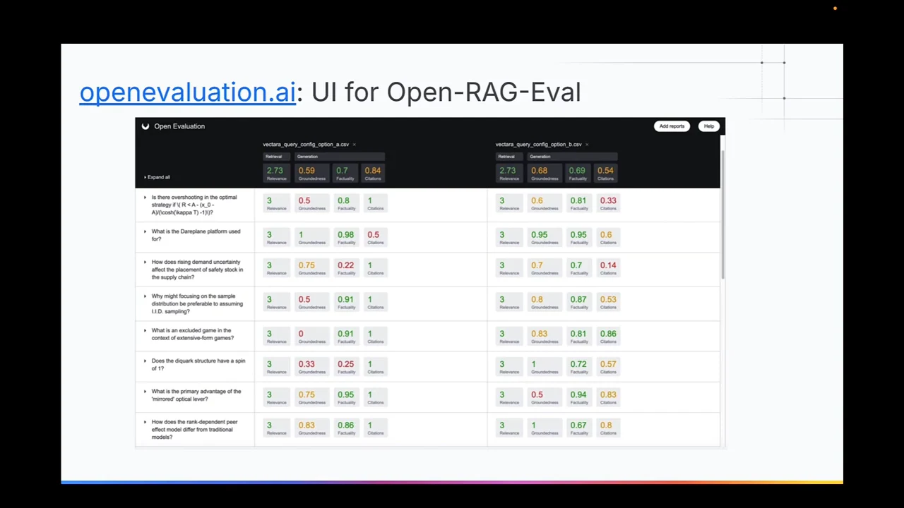 Slide showing the Open Evaluation interface with query rows, two groups of colored metric scores, and aggregate scores above them.