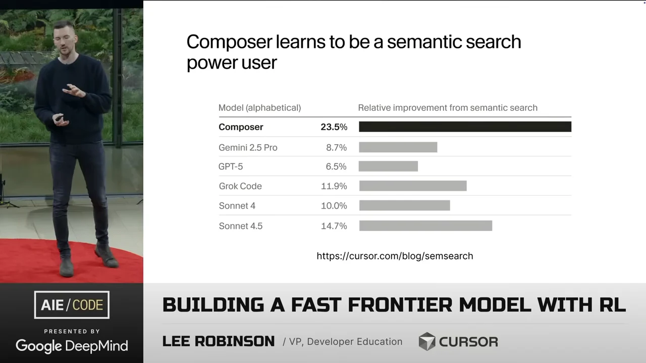 Bar chart lists relative improvement from semantic search: Composer 23.5%, Gemini 2.5 Pro 8.7%, GPT-5 6.5%, Grok Code 11.9%, Sonnet 4 10.0%, and Sonnet 4.5 14.7%.