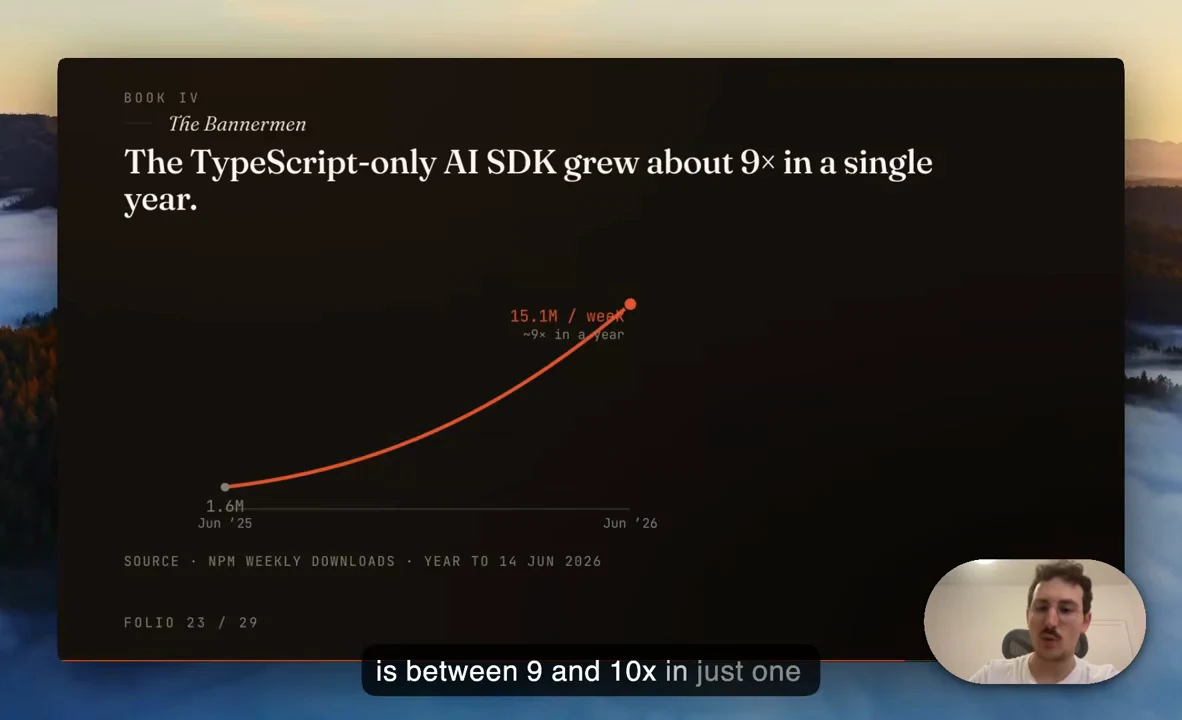 Orange growth curve from 1.6M in June 2025 to 15.1M per week in June 2026, with a source note identifying npm weekly downloads.