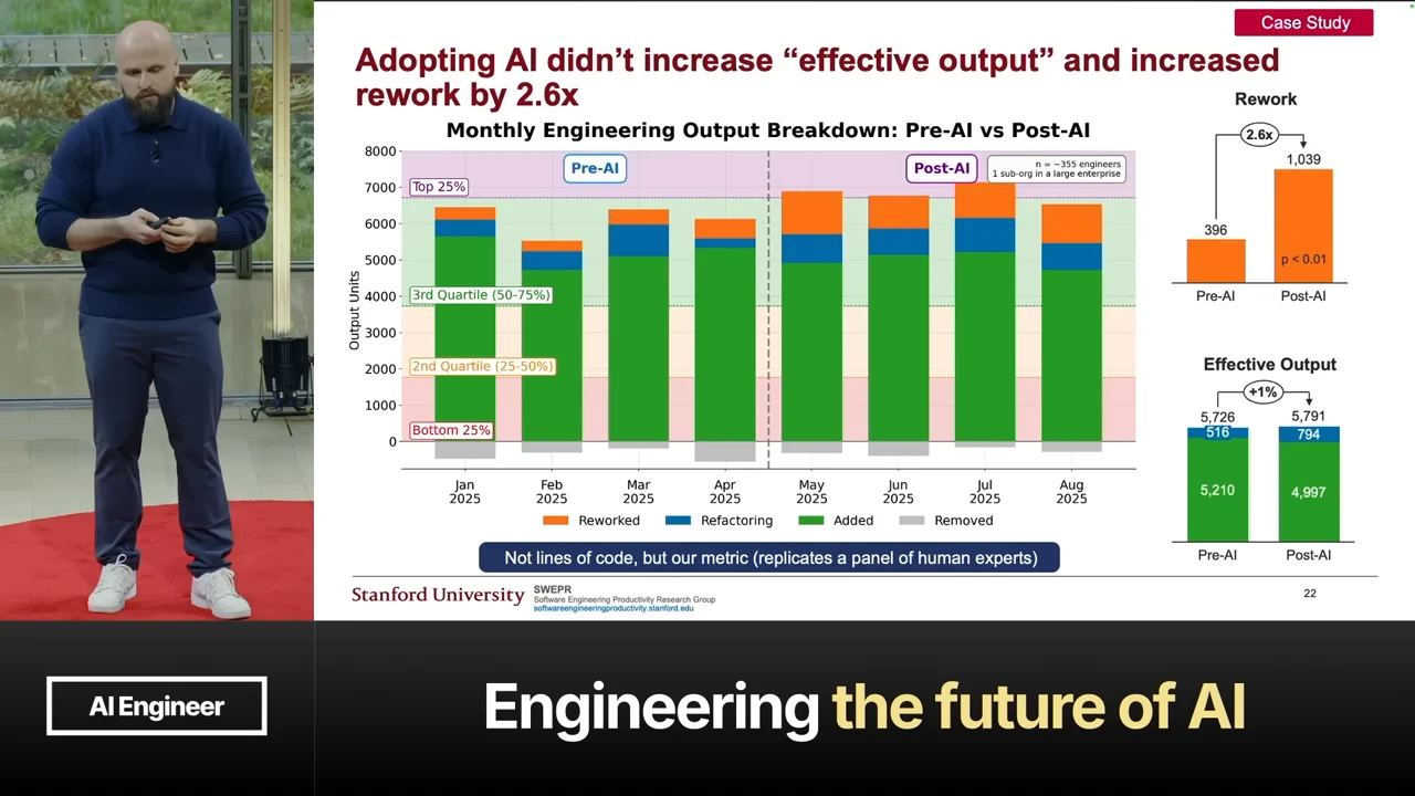 Monthly stacked bars divide engineering output into reworked, refactoring, added, and removed work. Side charts label rework as 2.6× and effective output as +1%.