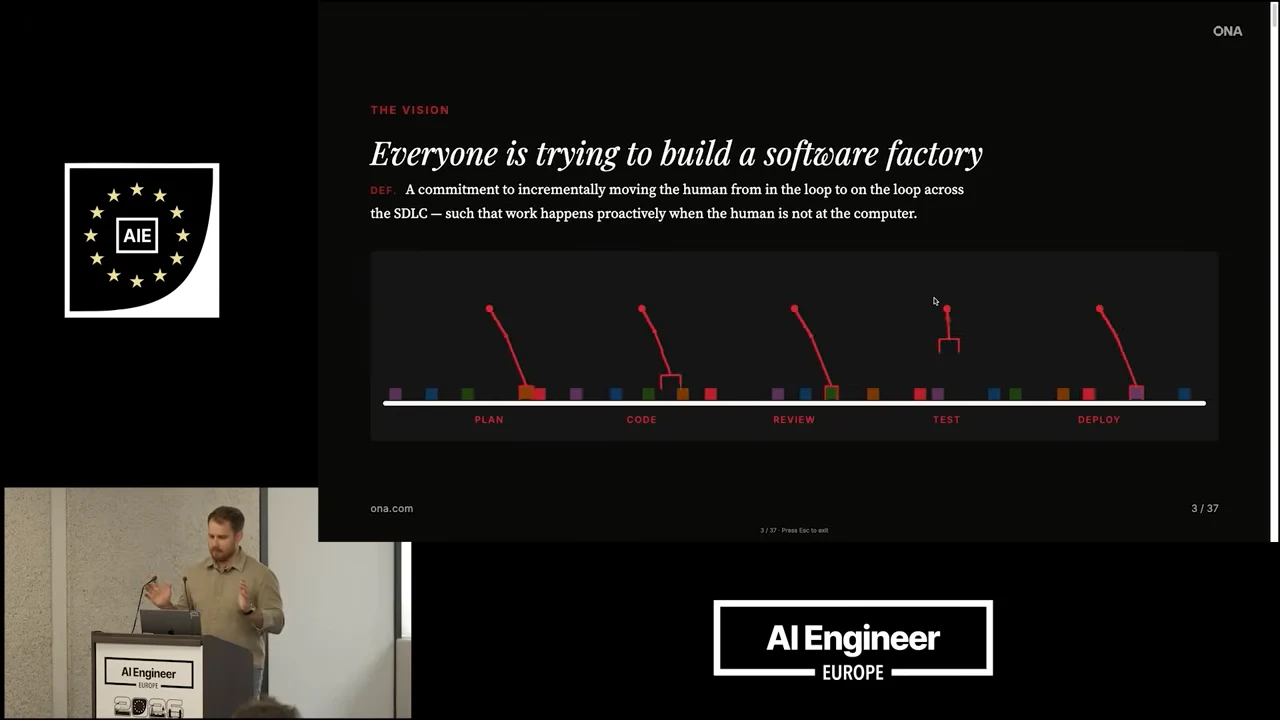 Slide titled “Everyone is trying to build a software factory,” with a definition above illustrated arms along Plan, Code, Review, Test, and Deploy.
