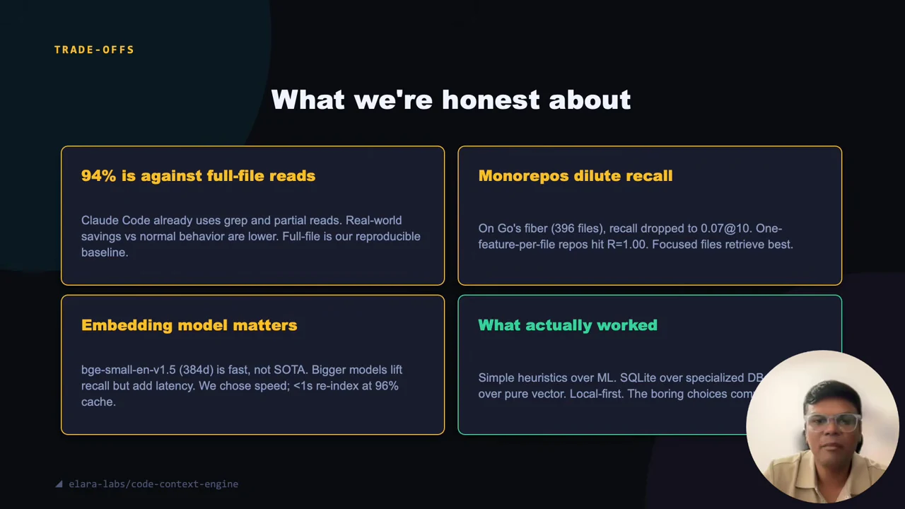 Slide titled “What we're honest about” has four panels: “94% is against full-file reads,” “Monorepos dilute recall,” “Embedding model matters,” and “What actually worked.” The presenter inset overlaps part of the lower-right panel.