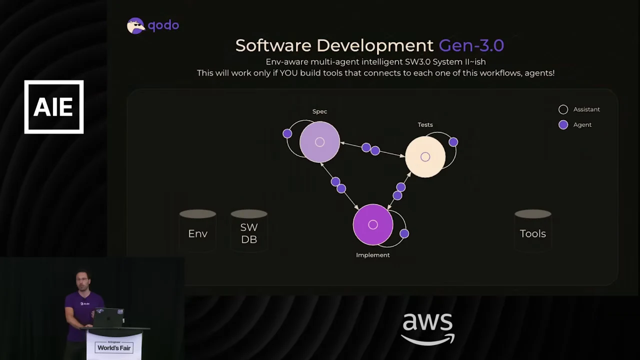 Diagram titled Software Development Gen-3.0 links Spec, Tests, and Implement nodes surrounded by smaller agent circles, alongside Env, SW DB, and Tools.