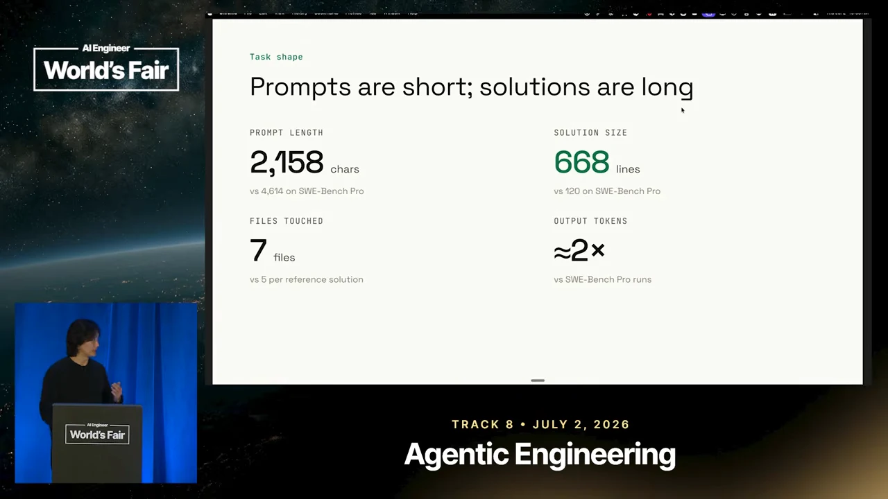 “Prompts are short; solutions are long” slide showing prompt length, solution size, files touched, and output tokens with SWE-Bench Pro comparisons.